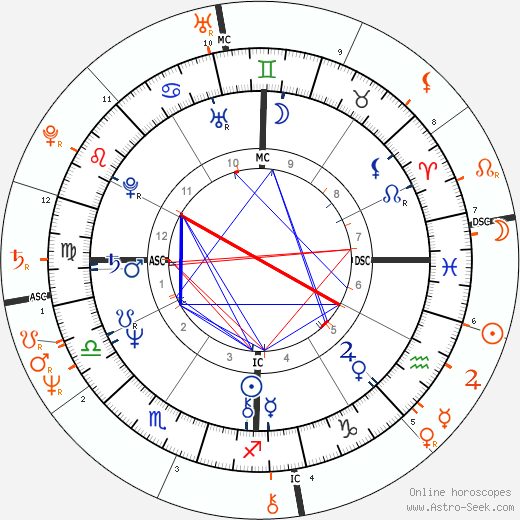 Horoscope Matching, Love compatibility: Jeff Bridges and Cybill Shepherd