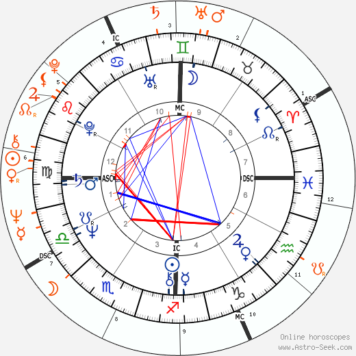 Horoscope Matching, Love compatibility: Jeff Bridges and Valerie Perrine