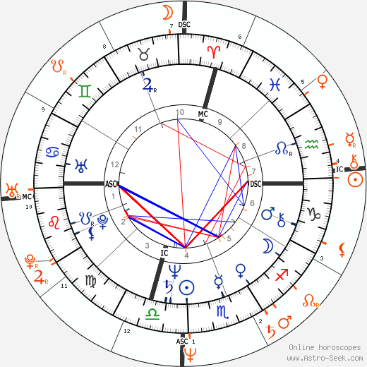 Horoscope Matching, Love compatibility: Jeff Goldblum and Geena Davis