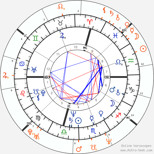 Horoscope Matching, Love compatibility: Jeff Goldblum and Laura Dern