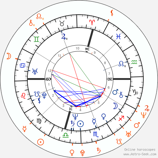 Horoscope Matching, Love compatibility: Jeff Goldblum and Lydia Hearst