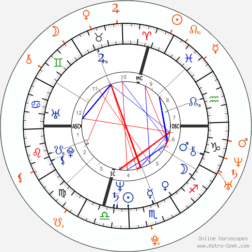 Horoscope Matching, Love compatibility: Jeff Goldblum and Tania Raymonde