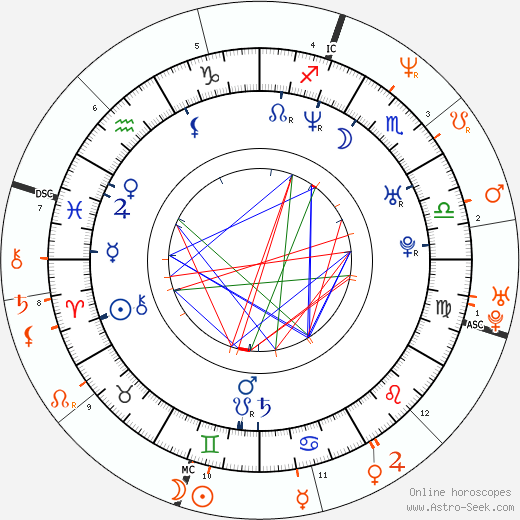 Horoscope Matching, Love compatibility: Jenna Jameson and Dave Navarro