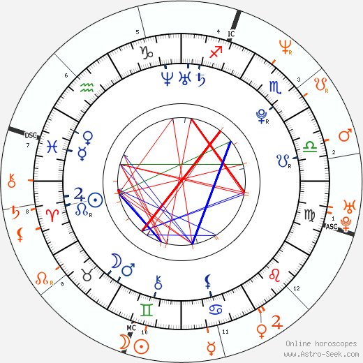 Horoscope Matching, Love compatibility: Jenna Presley and Dave Navarro