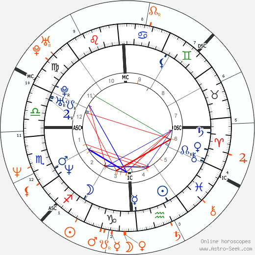 Horoscope Matching, Love compatibility: Jennifer Aniston and Brad Pitt