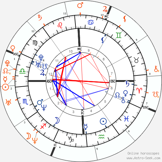 Horoscope Matching, Love compatibility: Jennifer Aniston and John Mayer