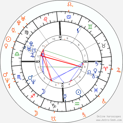 Horoscope Matching, Love compatibility: Jennifer Aniston and Tate Donovan