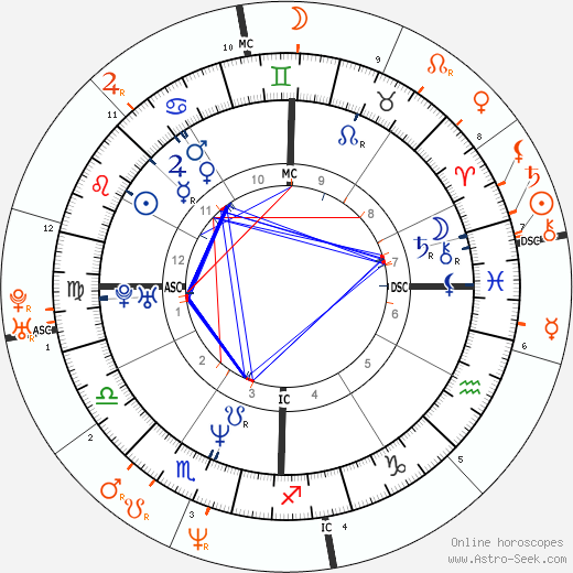 Horoscope Matching, Love compatibility: Jennifer Finch and Billy Corgan