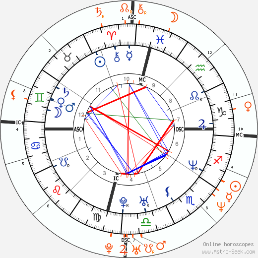 Horoscope Matching, Love compatibility: Jennifer Garner and Michael Vartan