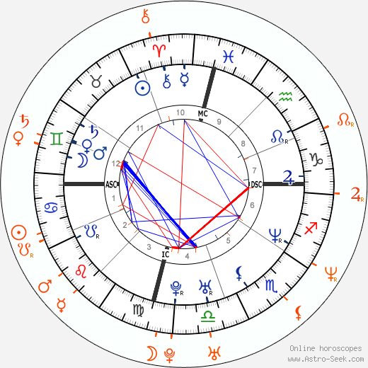 Horoscope Matching, Love compatibility: Jennifer Garner and Scott Foley