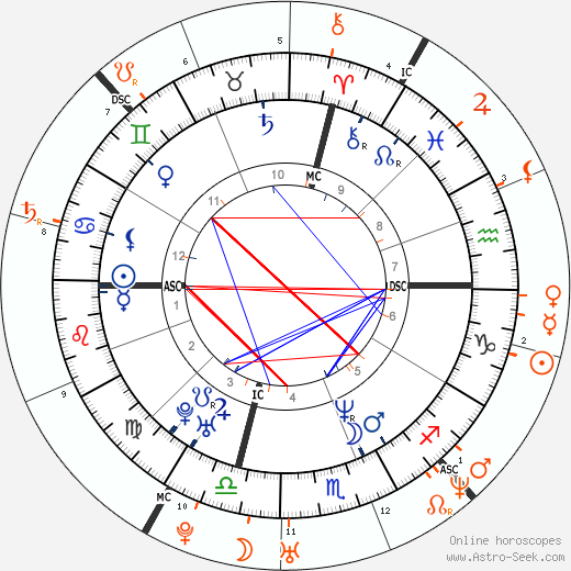 Horoscope Matching, Love compatibility: Jennifer Lopez and Bradley Cooper