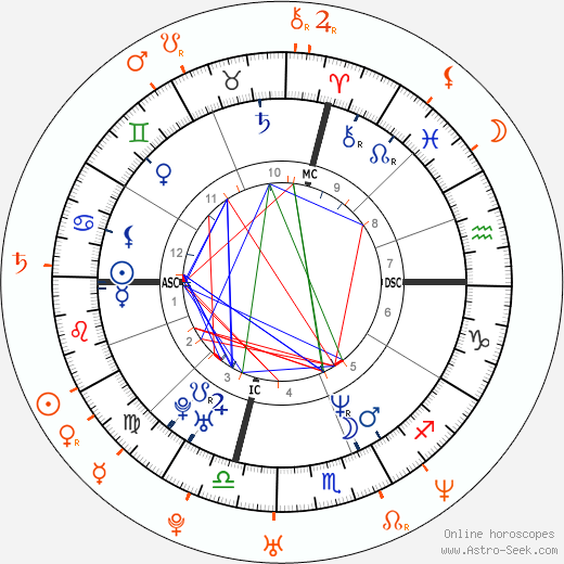 Horoscope Matching, Love compatibility: Jennifer Lopez and Rodrigo Santoro
