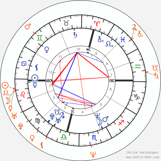 Horoscope Matching, Love compatibility: Jennifer Lopez and Wesley Snipes