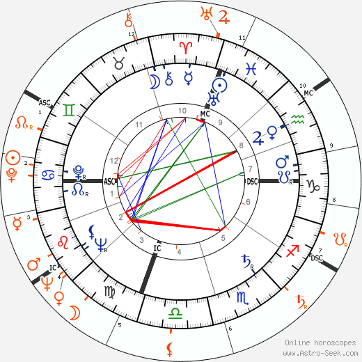 Horoscope Matching, Love compatibility: Jerry Lewis and Gina Lollobrigida