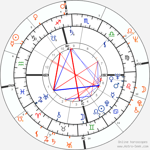 Horoscope Matching, Love compatibility: Jerry Schatzberg and Faye Dunaway