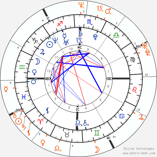 Horoscope Matching, Love compatibility: Jessica Origliasso and Billy Corgan