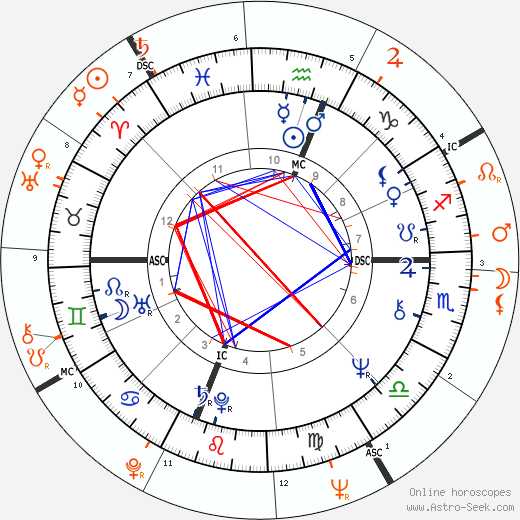 Horoscope Matching, Love compatibility: Jessica Savitch and Warren Beatty