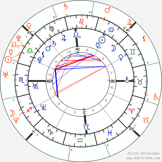 Horoscope Matching, Love compatibility: Jessica Simpson and John Mayer