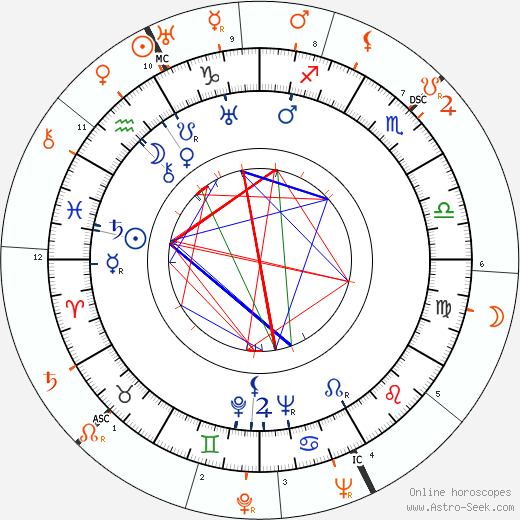 Horoscope Matching, Love compatibility: Jessie Matthews and Danny Kaye