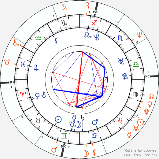 Horoscope Matching, Love compatibility: Jewel Kilcher and Sean Penn