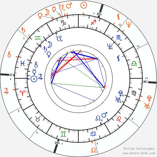 Horoscope Matching, Love compatibility: Jill Schoelen and Brad Pitt