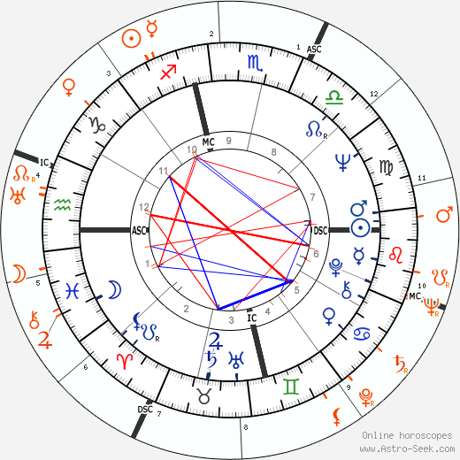 Horoscope Matching, Love compatibility: Jill St. John and Frank Sinatra