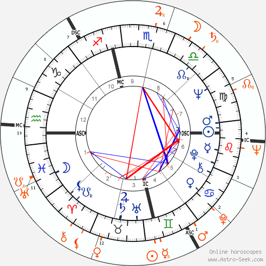 Horoscope Matching, Love compatibility: Jill St. John and Henry Kissinger