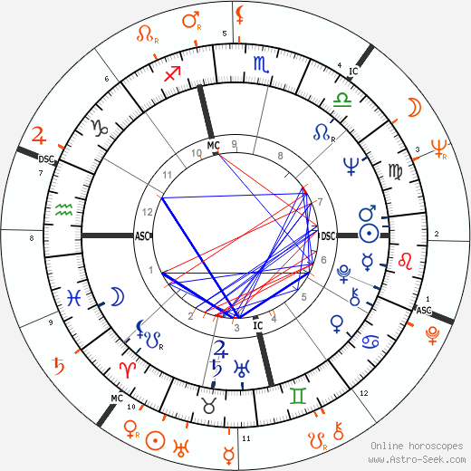 Horoscope Matching, Love compatibility: Jill St. John and Jack Nicholson