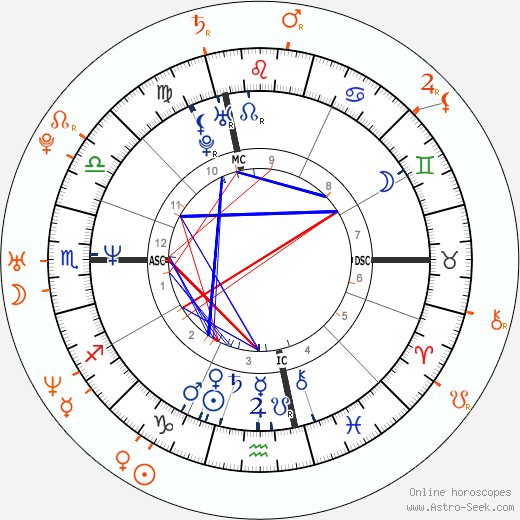 Horoscope Matching, Love compatibility: Jim Carrey and January Jones
