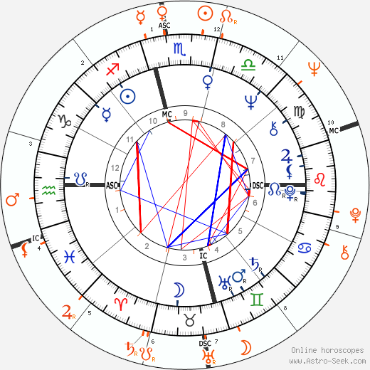 Horoscope Matching, Love compatibility: Jim Morrison and Grace Slick