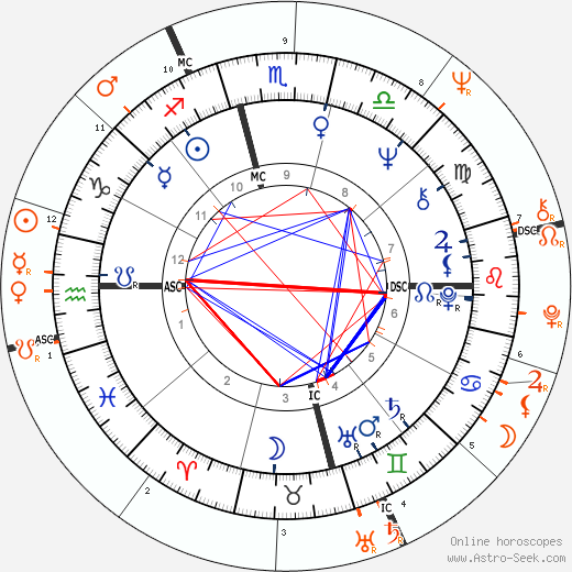 Horoscope Matching, Love compatibility: Jim Morrison and Janis Joplin