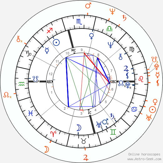 Horoscope Matching, Love compatibility: Jim Morrison and Jo Jo Laine