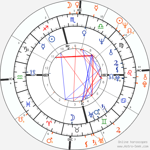 Horoscope Matching, Love compatibility: Jim Morrison and Linda McCartney