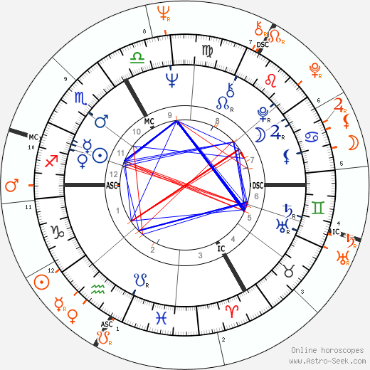 Horoscope Matching, Love compatibility: Jimi Hendrix and Janis Joplin