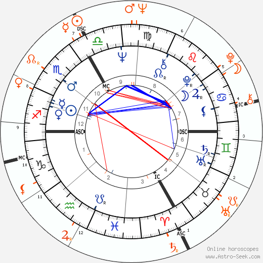 Horoscope Matching, Love compatibility: Jimi Hendrix and Nico