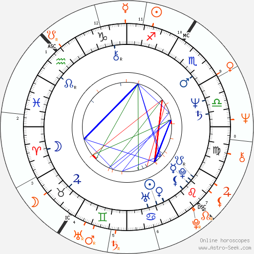 Horoscope Matching, Love compatibility: Jo Jo Laine and Jim Morrison