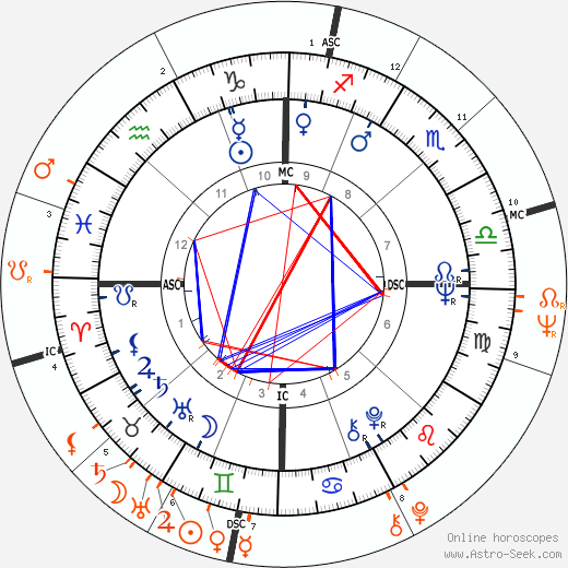 Horoscope Matching, Love compatibility: Joan Baez and Bob Dylan