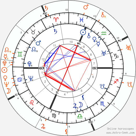Horoscope Matching, Love compatibility: Joan Bennett and Errol Flynn