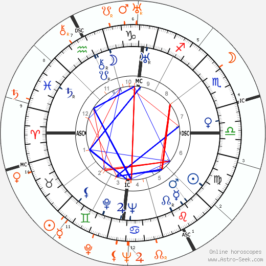Horoscope Matching, Love compatibility: Joan Blondell and John Wayne
