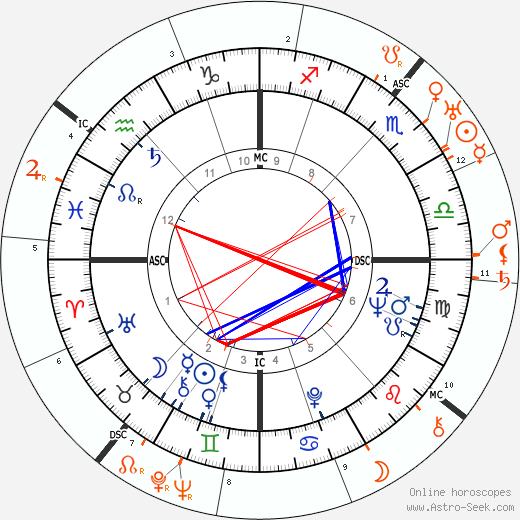 Horoscope Matching, Love compatibility: Joan Collins and Rafael Trujillo