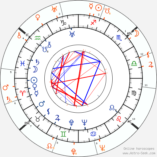 Horoscope Matching, Love compatibility: Joan Crawford and Douglas Fairbanks Jr.