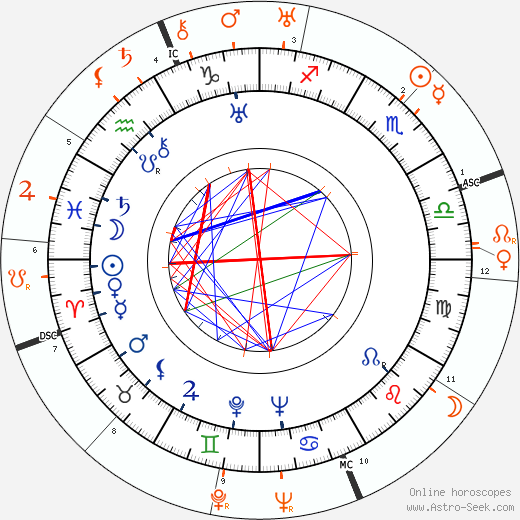 Horoscope Matching, Love compatibility: Joan Crawford and Jack Oakie
