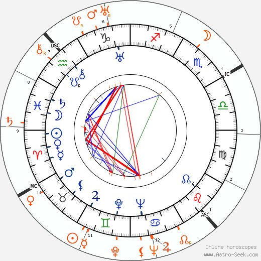 Horoscope Matching, Love compatibility: Joan Crawford and John Wayne