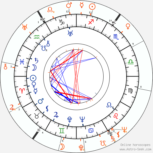 Horoscope Matching, Love compatibility: Joan Crawford and Kirk Douglas
