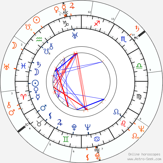 Horoscope Matching, Love compatibility: Joan Crawford and Paul Newman
