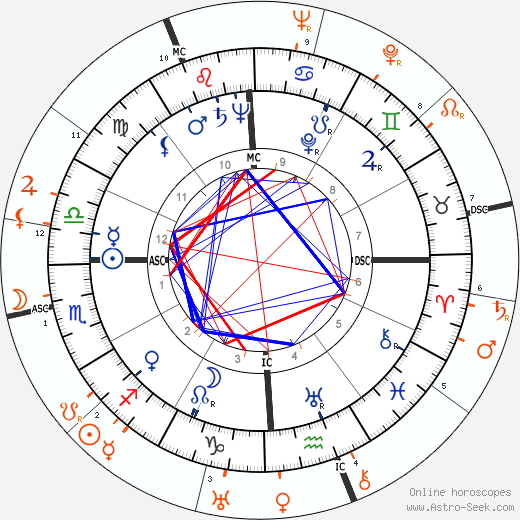 Horoscope Matching, Love compatibility: Joan Fontaine and Douglas Fairbanks Jr.