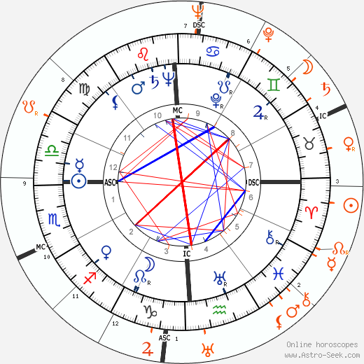 Horoscope Matching, Love compatibility: Joan Fontaine and Oleg Cassini