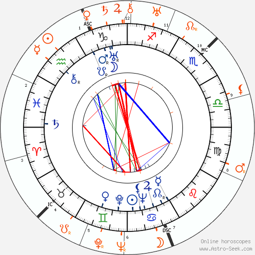 Horoscope Matching, Love compatibility: Joan Harrison and Clark Gable