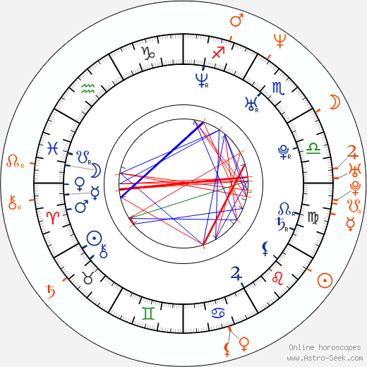Horoscope Matching, Love compatibility: Joanna Krupa and Christian Slater