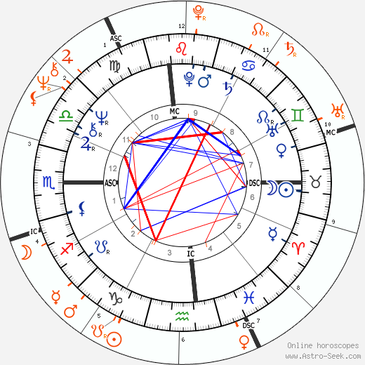 Horoscope Matching, Love compatibility: Joanna Lumley and Rod Stewart